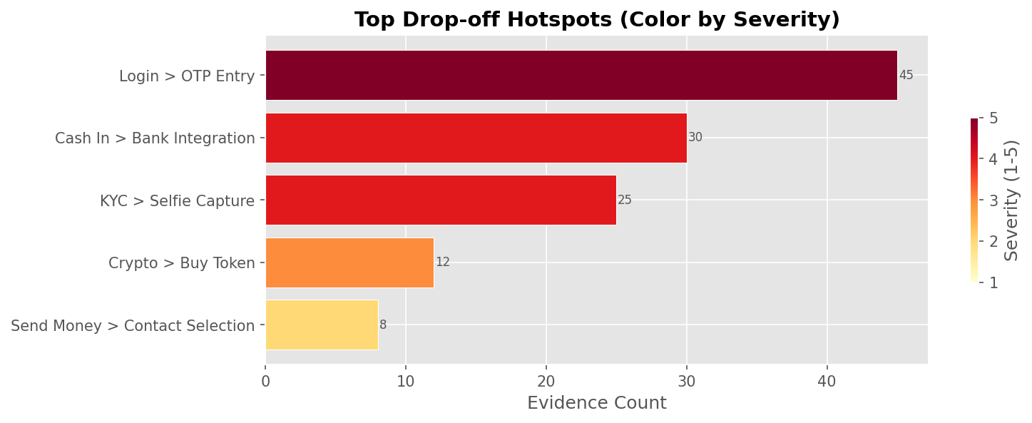 Top drop-off hotspots colored by severity — the OTP Entry screen is both high-frequency and critical