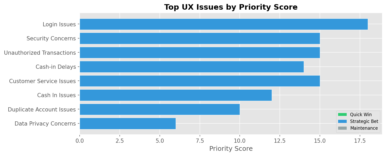 Top UX issues by priority score — login failures, security, and unauthorized transactions dominate