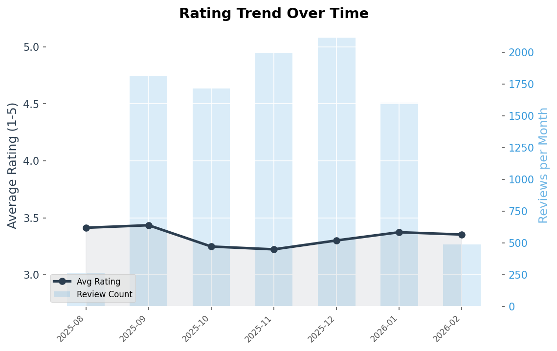 Rating trend over 7 months — the dip starting October 2025 aligns with the v2.148.3 release
