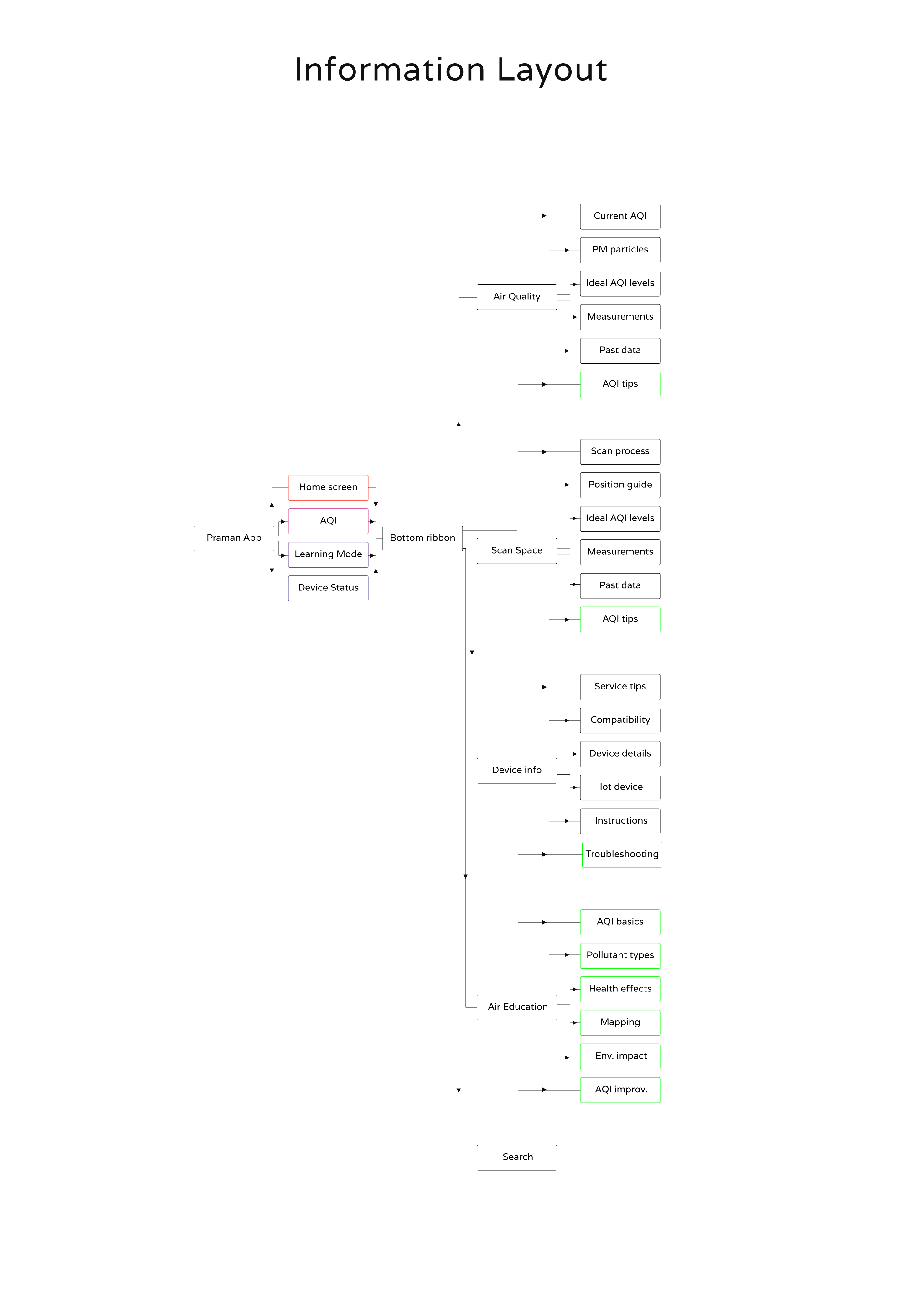 Information architecture mapping all app modules and their sub-features